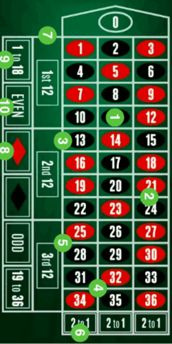 European Roulette bet types European Roulette bet types