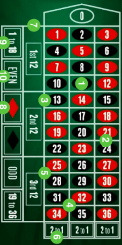 French Roulette bets